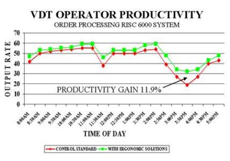 Case Study - Productivity Gains